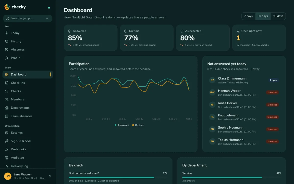 Checky admin dashboard: participation, who hasn't answered yet and trends per team